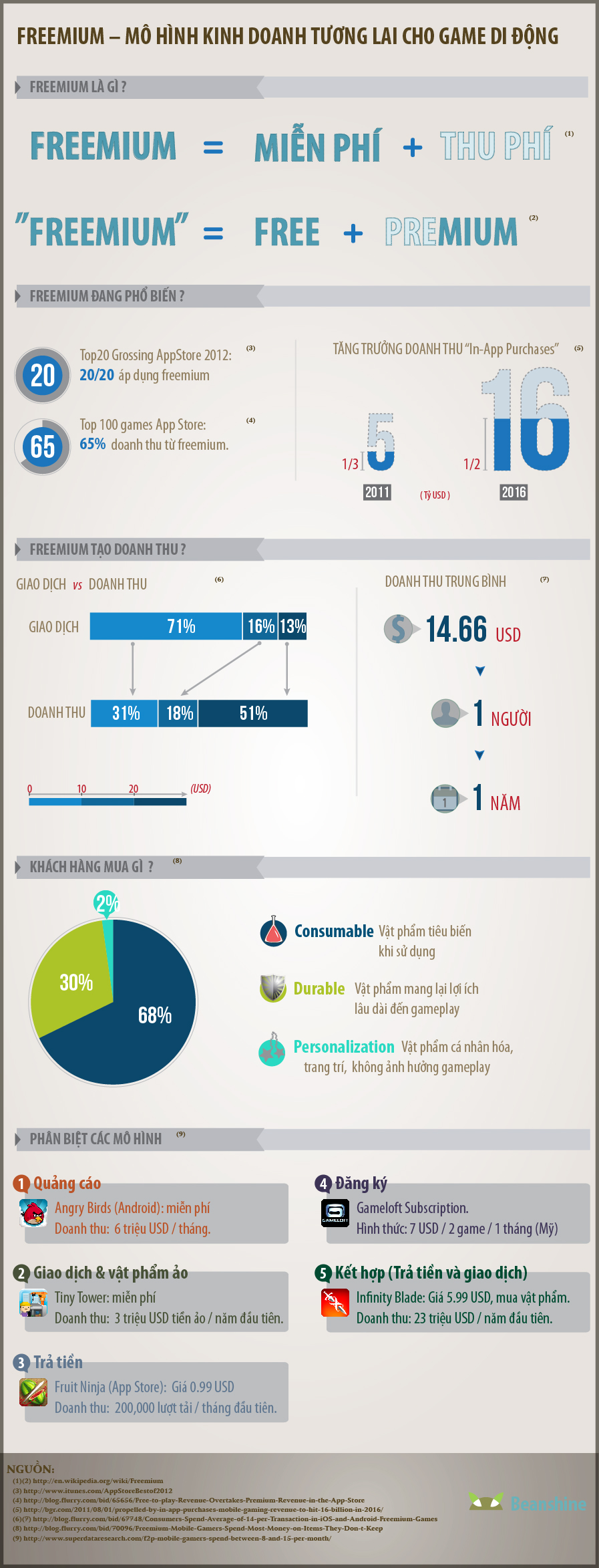 Freemium business model