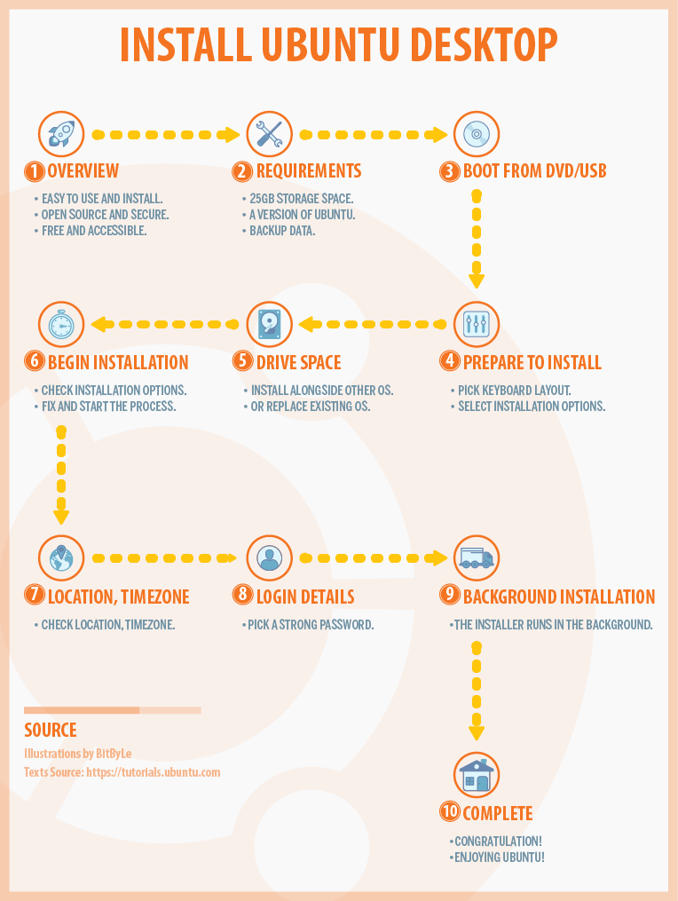 Install Ubuntu Desktop - Version A