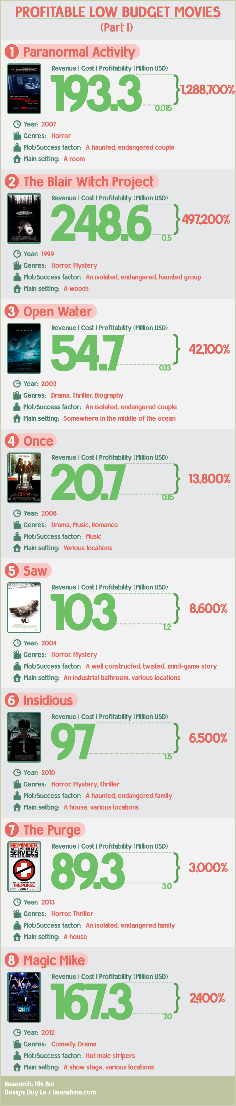 Top 8 profitable low-budget movies - part 1