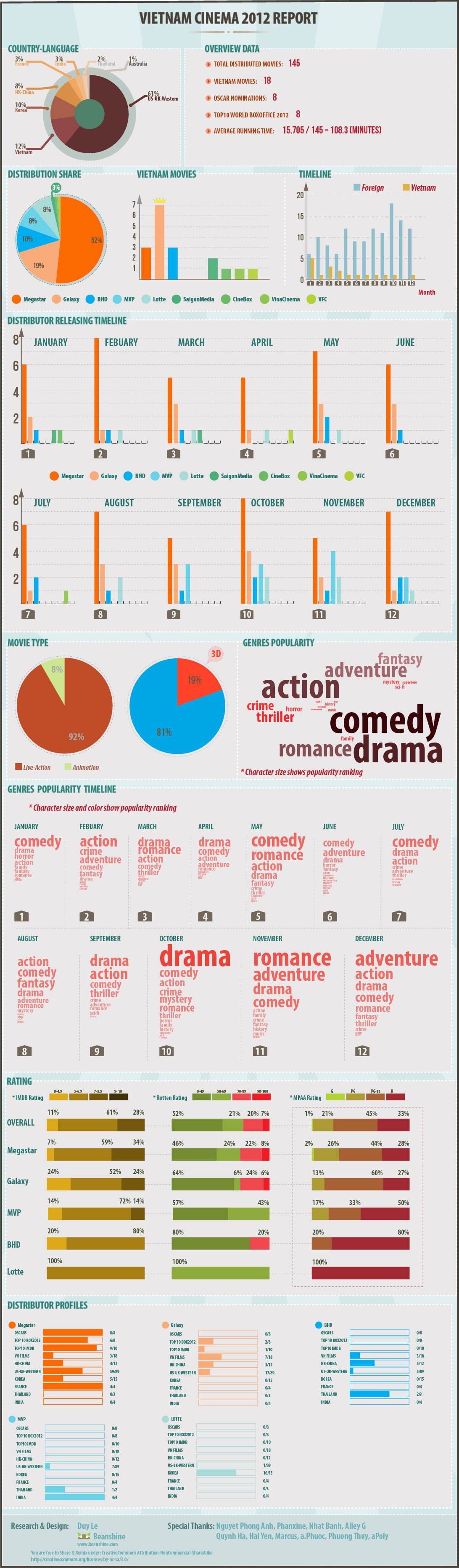 Vietnam Cinema Market Report 2012 - English